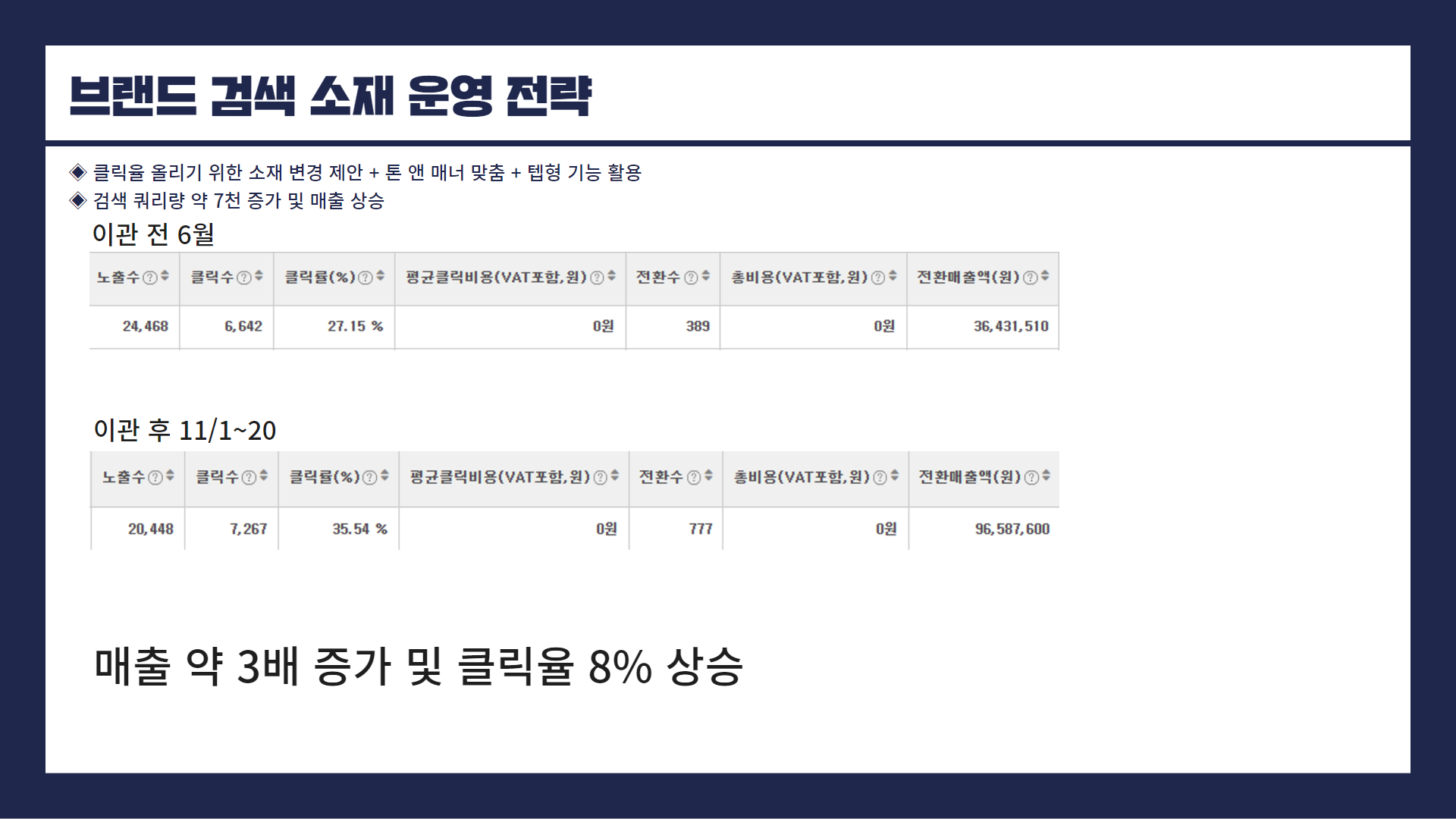 유아완구 업종 D 사 성과 개선 사례